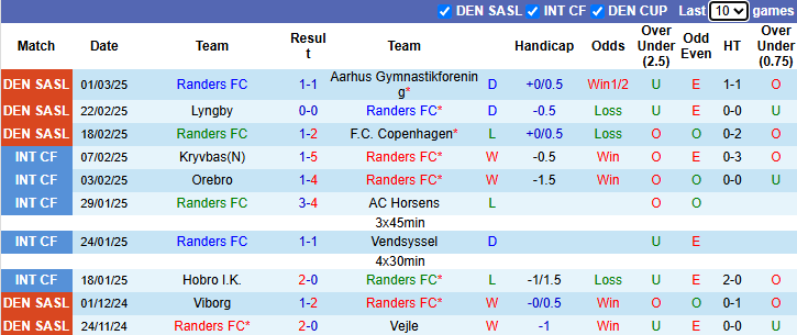 Nhận định, soi kèo Randers vs Brondby, 1h ngày 11/3 - Ảnh 1