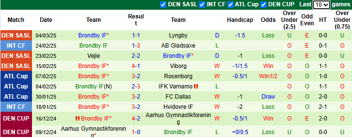 Nhận định, soi kèo Randers vs Brondby, 1h ngày 11/3 - Ảnh 2