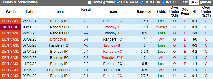 Nhận định, soi kèo Randers vs Brondby, 1h ngày 11/3 - Ảnh 3