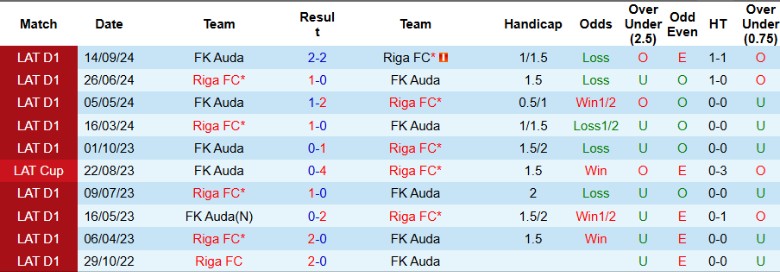 Nhận định, Soi kèo Riga vs Auda, 0h00 ngày 11/3 - Ảnh 3