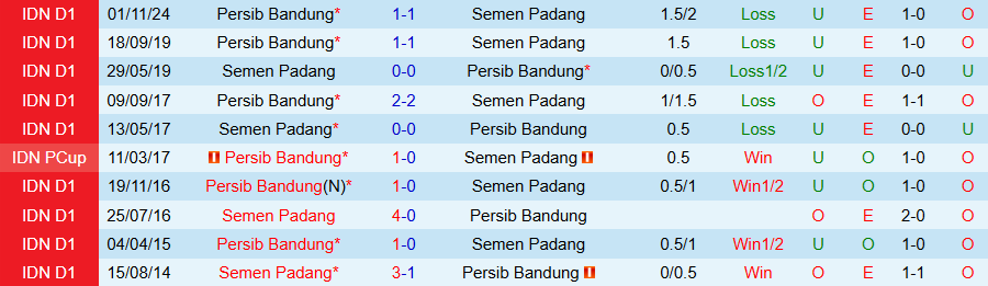 Nhận định, Soi kèo Semen Padang vs Persib Bandung, 21h00 ngày 10/3 - Ảnh 3