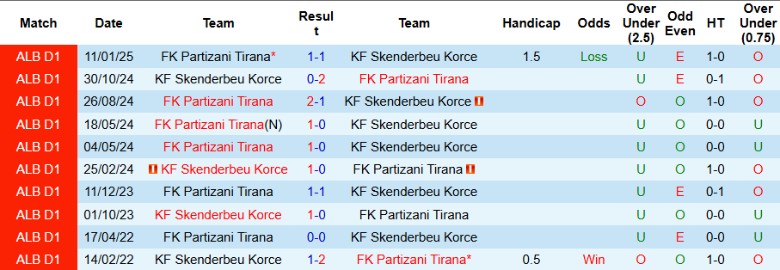 Nhận định, Soi kèo Skenderbeu Korce vs Partizani Tirana, 23h00 ngày 10/3 - Ảnh 3