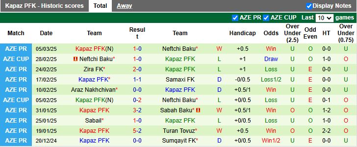 Nhận định, Soi kèo Sumqayit vs Kapaz, 20h00 ngày 10/3 - Ảnh 2