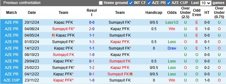 Nhận định, Soi kèo Sumqayit vs Kapaz, 20h00 ngày 10/3 - Ảnh 3