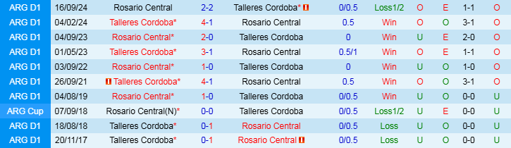 Nhận định, Soi kèo Talleres Cordoba vs Rosario Central, 7h15 ngày 11/3 - Ảnh 3