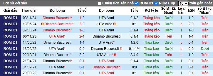 Nhận định, Soi kèo UTA Arad vs Dinamo Bucuresti, 1h ngày 11/03 - Ảnh 3