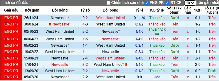 Nhận định, Soi kèo West Ham vs Newcastle, 3h ngày 11/03 - Ảnh 3