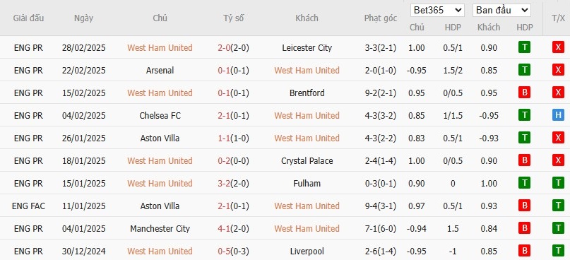 Soi kèo phạt góc West Ham vs Newcastle, 3h ngày 11/03 - Ảnh 4