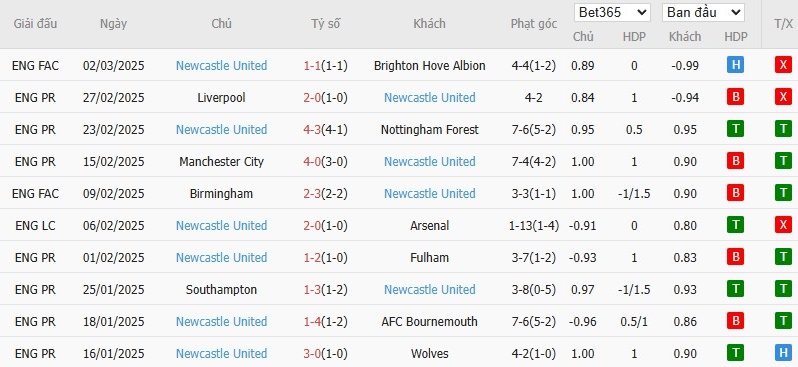 Soi kèo phạt góc West Ham vs Newcastle, 3h ngày 11/03 - Ảnh 5