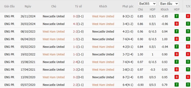 Soi kèo phạt góc West Ham vs Newcastle, 3h ngày 11/03 - Ảnh 6