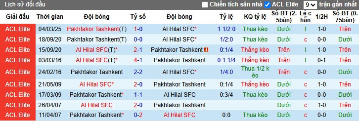 Nhận định, Soi kèo Al Hilal vs Pakhtakor Tashkent, 3h ngày 12/03 - Ảnh 3