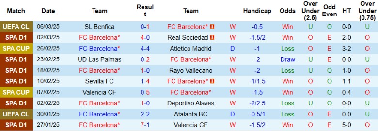 Nhận định, Soi kèo Barcelona vs Benfica, 0h445 ngày 12/3 - Ảnh 1