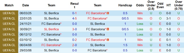 Nhận định, Soi kèo Barcelona vs Benfica, 0h445 ngày 12/3 - Ảnh 3