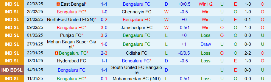 Nhận định, Soi kèo Bengaluru vs Mumbai City, 21h00 ngày 11/3 - Ảnh 2