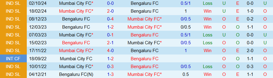 Nhận định, Soi kèo Bengaluru vs Mumbai City, 21h00 ngày 11/3 - Ảnh 3