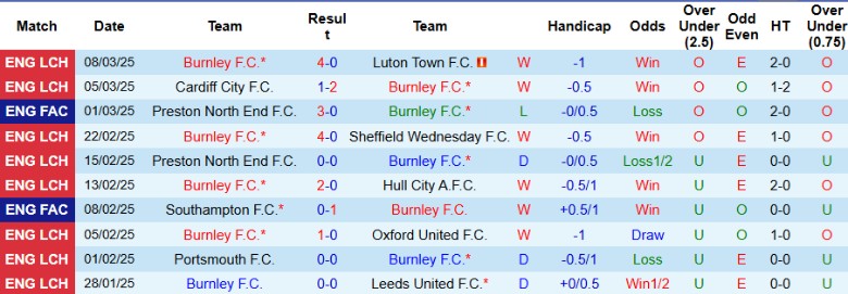 Nhận định, Soi kèo Burnley vs West Brom, 2h45 ngày 12/3 - Ảnh 1