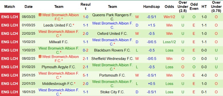 Nhận định, Soi kèo Burnley vs West Brom, 2h45 ngày 12/3 - Ảnh 2