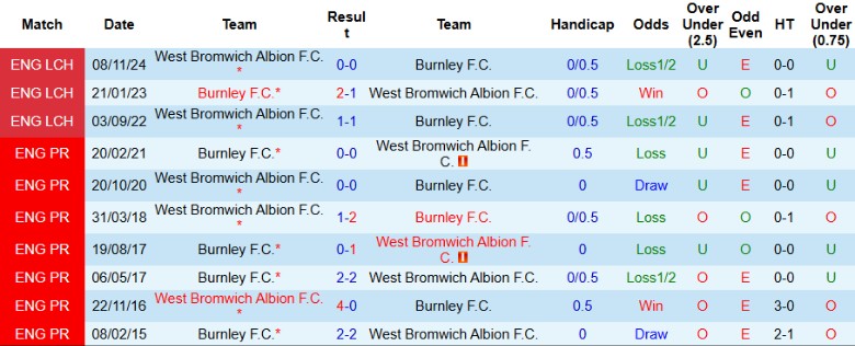 Nhận định, Soi kèo Burnley vs West Brom, 2h45 ngày 12/3 - Ảnh 3