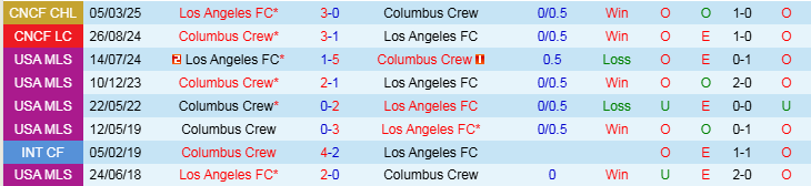 Nhận định, Soi kèo Columbus Crew vs Los Angeles FC, 7h30 ngày 12/3 - Ảnh 3