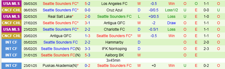 Nhận định, Soi kèo Cruz Azul vs Seattle Sounders FC, 7h30 ngày 12/3 - Ảnh 2