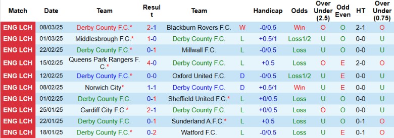 Nhận định, Soi kèo Derby County vs Coventry City, 2h45 ngày 12/3 - Ảnh 1