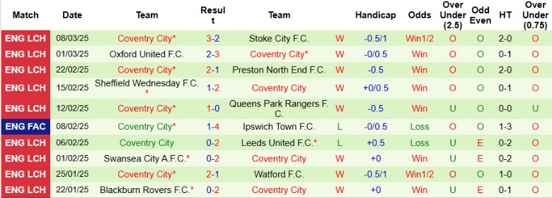 Nhận định, Soi kèo Derby County vs Coventry City, 2h45 ngày 12/3 - Ảnh 2