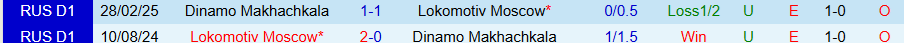 Nhận định, Soi kèo Dinamo Makhachkala vs Lokomotiv Moscow, 23h00 ngày 11/3 - Ảnh 3