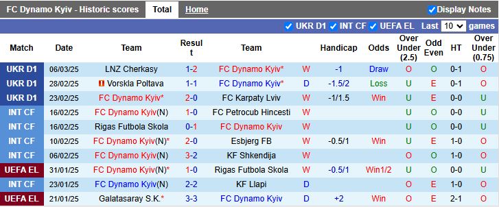 Nhận định, Soi kèo Dynamo Kyiv vs Zorya Luhansk, 20h30 ngày 11/3 - Ảnh 1