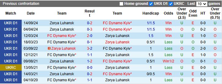 Nhận định, Soi kèo Dynamo Kyiv vs Zorya Luhansk, 20h30 ngày 11/3 - Ảnh 3