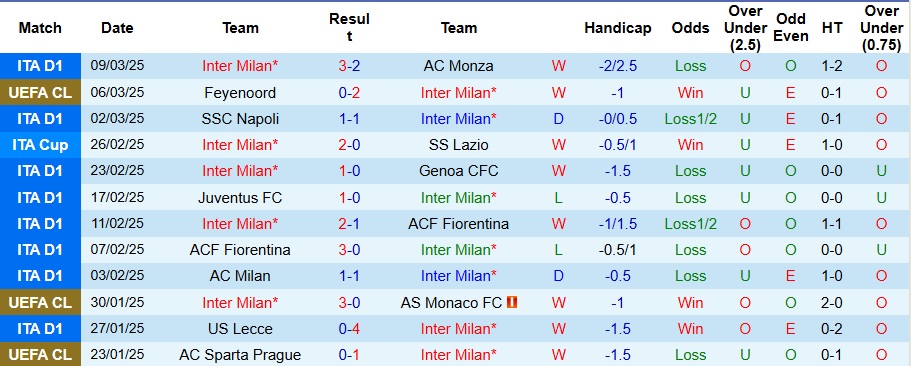 Nhận định, soi kèo Inter Milan vs Feyenoord, 3h ngày 12/3 - Ảnh 1