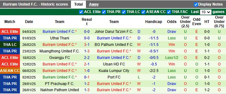 Nhận định, Soi kèo Johor Darul Ta'zim vs Buriram United, 19h00 ngày 11/3 - Ảnh 2