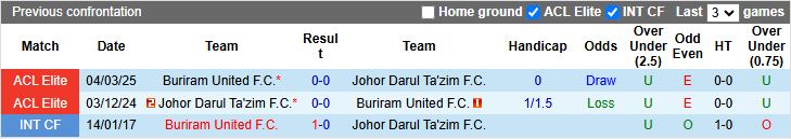 Nhận định, Soi kèo Johor Darul Ta'zim vs Buriram United, 19h00 ngày 11/3 - Ảnh 3