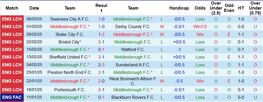 Nhận định, soi kèo Middlesbrough vs QPR, 2h45 ngày 12/3 - Ảnh 1