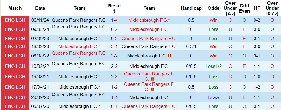 Nhận định, soi kèo Middlesbrough vs QPR, 2h45 ngày 12/3 - Ảnh 3