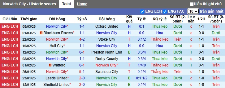 Nhận định, soi kèo Norwich City vs Sheffield Wednesday, 2h45 ngày 12/3 - Ảnh 1