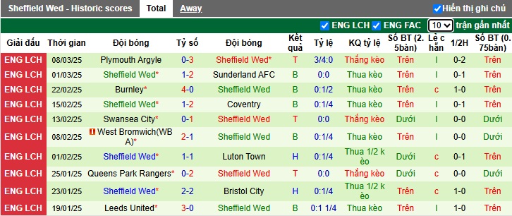 Nhận định, soi kèo Norwich City vs Sheffield Wednesday, 2h45 ngày 12/3 - Ảnh 2