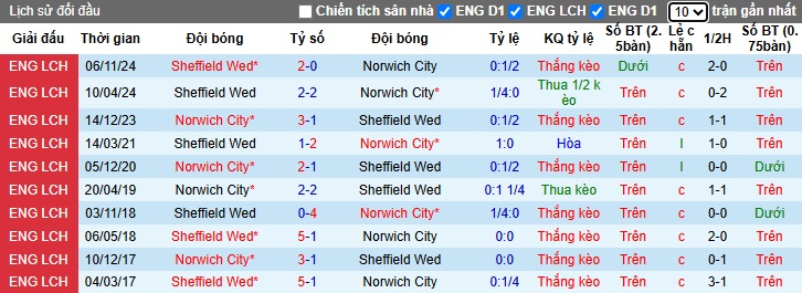 Nhận định, soi kèo Norwich City vs Sheffield Wednesday, 2h45 ngày 12/3 - Ảnh 3