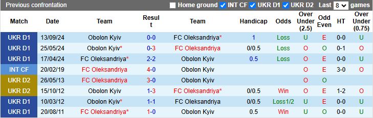 Nhận định, Soi kèo Oleksandria vs Obolon Kyiv, 18h00 ngày 11/3 - Ảnh 3