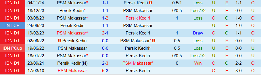 Nhận định, Soi kèo Persik Kediri vs PSM Makassar, 20h30 ngày 11/3 - Ảnh 3