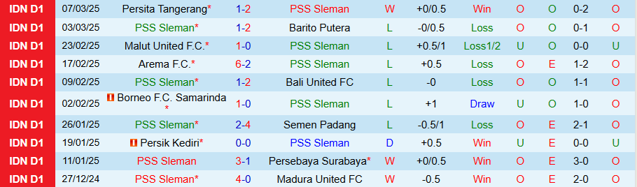 Nhận định, Soi kèo PSS Sleman vs Persis Solo, 20h30 ngày 11/3 - Ảnh 2