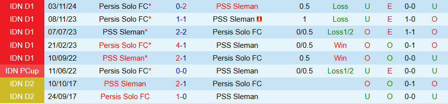 Nhận định, Soi kèo PSS Sleman vs Persis Solo, 20h30 ngày 11/3 - Ảnh 3