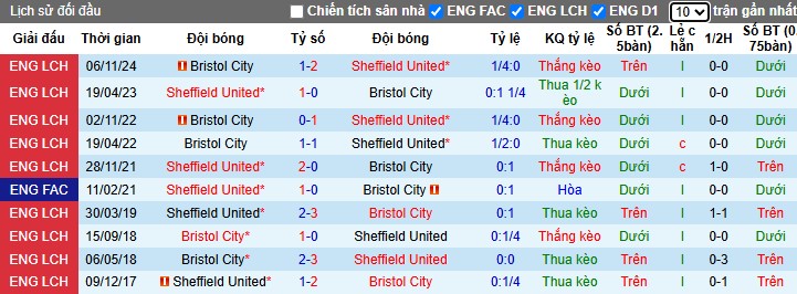 Nhận định, Soi kèo Sheffield United vs Bristol City, 3h ngày 12/03 - Ảnh 3