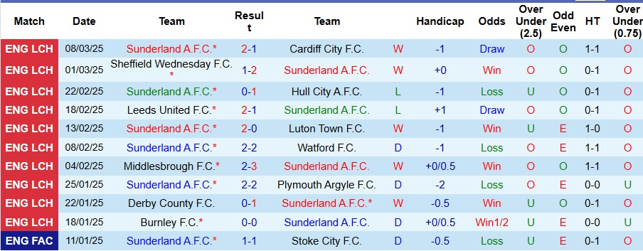 Nhận định, soi kèo Sunderland vs Preston North End, 2h45 ngày 12/3 - Ảnh 1