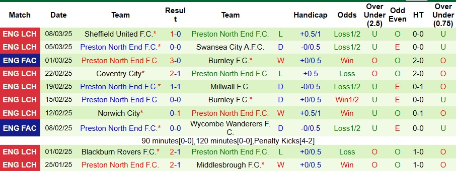 Nhận định, soi kèo Sunderland vs Preston North End, 2h45 ngày 12/3 - Ảnh 2