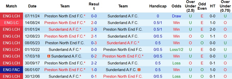 Nhận định, soi kèo Sunderland vs Preston North End, 2h45 ngày 12/3 - Ảnh 3