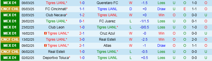 Nhận định, Soi kèo Tigres UANL vs FC Cincinnati, 9h30 ngày 12/3 - Ảnh 1