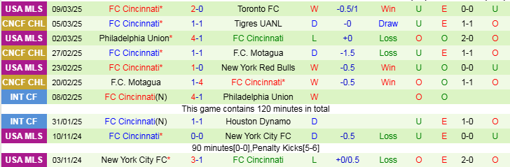 Nhận định, Soi kèo Tigres UANL vs FC Cincinnati, 9h30 ngày 12/3 - Ảnh 2