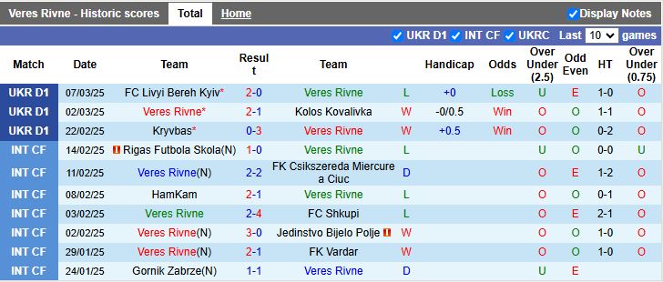 Nhận định, Soi kèo Veres Rivne vs Polissya Zhytomyr, 20h30 ngày 11/3 - Ảnh 1