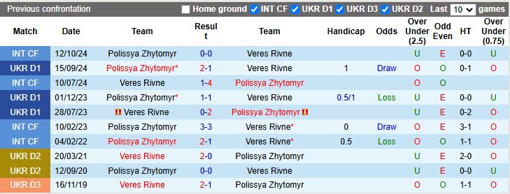 Nhận định, Soi kèo Veres Rivne vs Polissya Zhytomyr, 20h30 ngày 11/3 - Ảnh 3