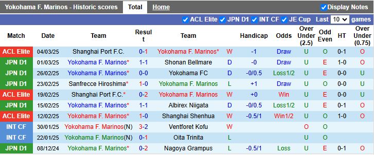 Nhận định, Soi kèo Yokohama F. Marinos vs Shanghai Port, 17h00 ngày 11/3 - Ảnh 1